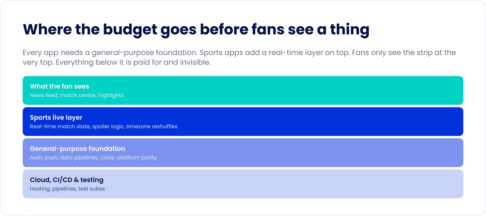 Stacked diagram: what the fan sees (news feed, match centre, highlights) sits above the sports live layer, the general-purpose foundation (auth, push, data pipelines, cross-platform parity), and cloud, CI/CD and testing underneath.