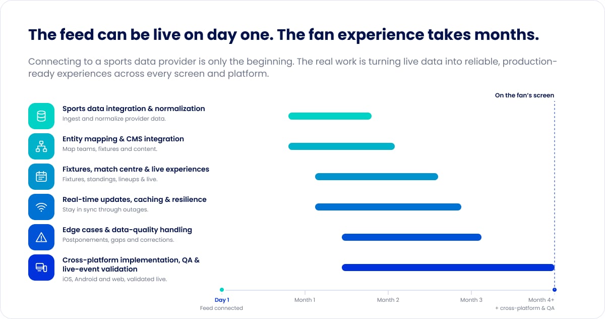 Timeline from Day 1, feed connected, to Month 4+, showing six workstreams cascading before the app reaches the fan's screen: data integration and normalization, entity mapping and CMS integration, fixtures and live experiences, real-time updates and resilience, edge-case and data-quality handling, and cross-platform implementation and QA.