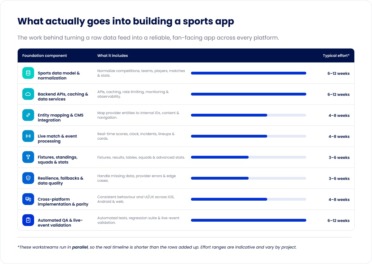 Table of foundation components and typical effort: sports data model and normalization (6–12 weeks), backend APIs and caching (6–12 weeks), entity mapping and CMS integration (4–8 weeks), live match and event processing (4–8 weeks), fixtures/standings/squads/stats (3–6 weeks), resilience and data quality (3–6 weeks), cross-platform implementation (4–8 weeks), and automated QA and live-event validation (6–12 weeks). These workstreams run in parallel, so the real timeline is shorter than the rows added up.