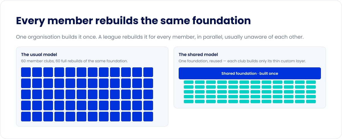 Comparison: 60 member clubs each fully rebuilding the same foundation, versus one shared foundation built once with each club adding only a thin custom layer on top.