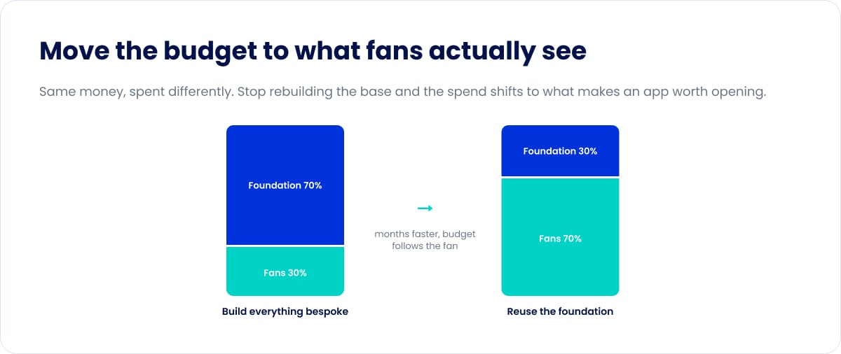 Before-and-after bar chart: building everything bespoke spends 70% of budget on foundation and 30% on fans; reusing the foundation flips that to 30% foundation and 70% fans, reaching fans months faster.