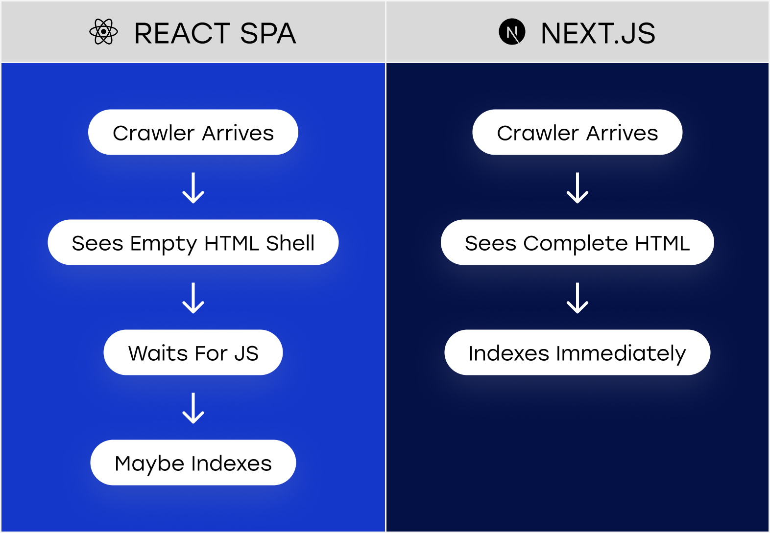 Diagram showing how search crawlers receive empty HTML from React SPAs versus complete HTML from Next.js