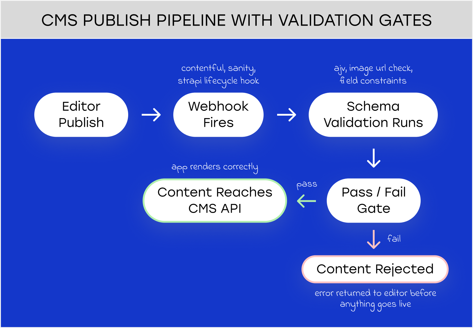 Cms Publish Pipeline Validation Gates