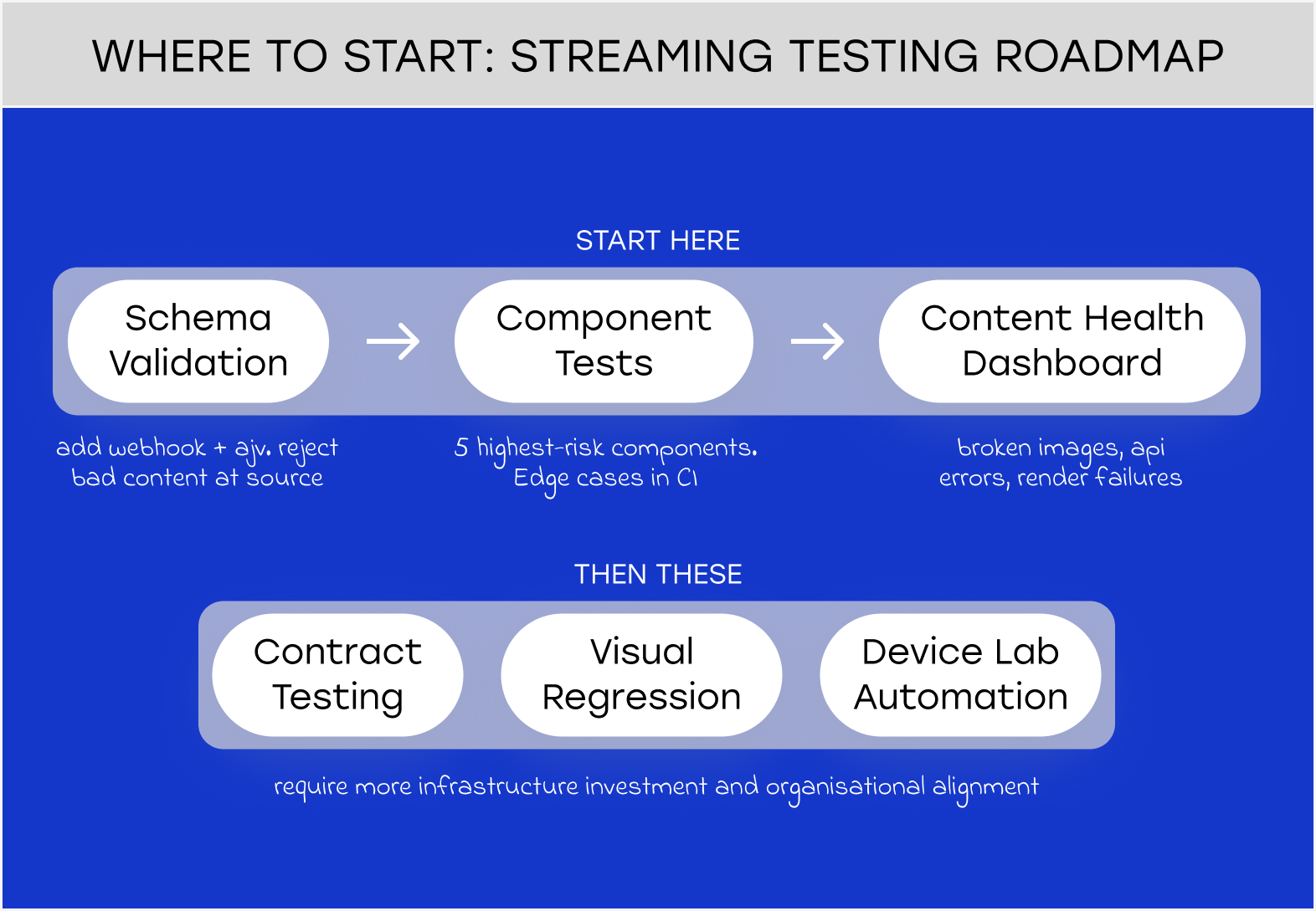 Three-step streaming testing roadmap: schema validation at publish time, component tests with content fixtures, content health dashboard &mdash; followed by contract testing, visual regression, and device lab automation