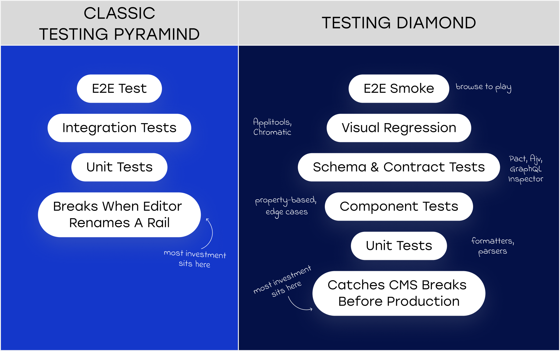 Side-by-side comparison of the classic testing pyramid and the Testing Diamond model for CMS-driven streaming apps, with schema and contract tests as the widest layer